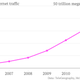 Image for article titled The web is not actually getting any more global